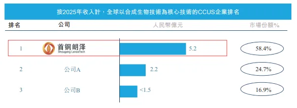 首钢朗泽三度冲刺港股:CCUS龙头光环下 高景气赛道缘合陷入营收、毛利、亏损三重下滑