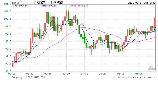 强劲非农后,高盛“投降”:不再预计美联储今年降息